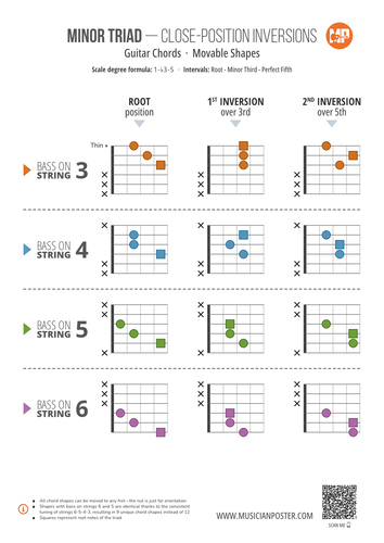 Minor Triad Inversions on Guitar: 3-String Shapes