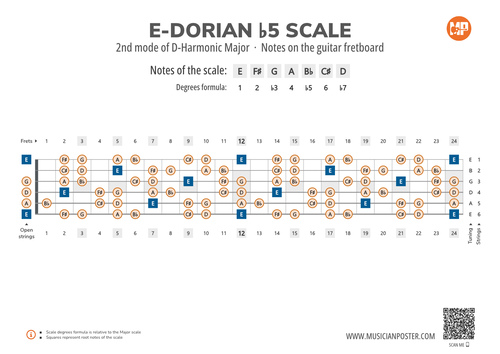 E-Dorian b5 Scale Notes on the Guitar Fretboard