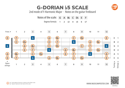 G-Dorian b5 Scale Notes on the Guitar Fretboard