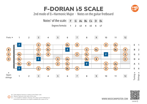 F-Dorian b5 Scale Notes on the Guitar Fretboard