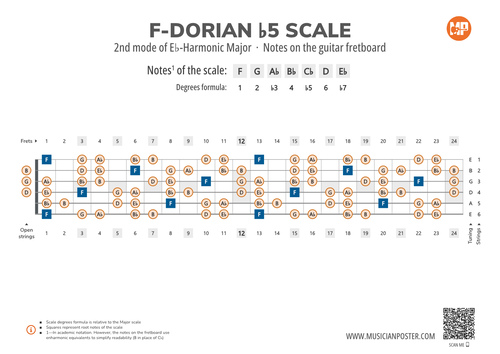F-Dorian b5 Scale Notes on the Guitar Fretboard
