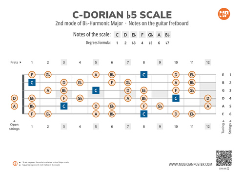 C-Dorian b5 Scale Notes on the Guitar Fretboard