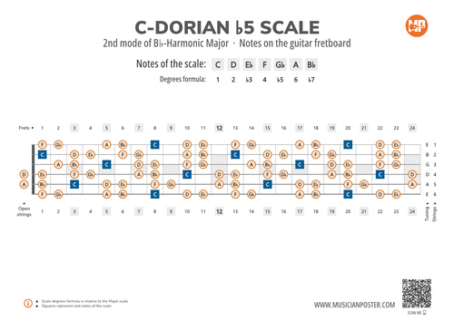 C-Dorian b5 Scale Notes on the Guitar Fretboard