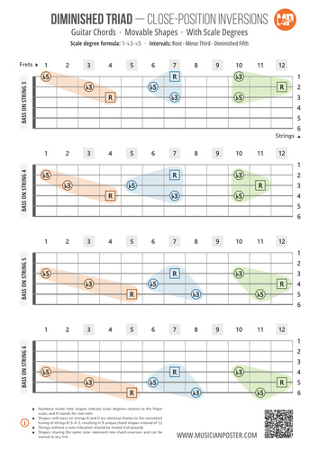 Diminished Triad Inversions as Scale Degrees: 3-String Shapes