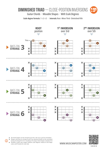 Diminished Triad Inversions as Scale Degrees: 3-String Shapes