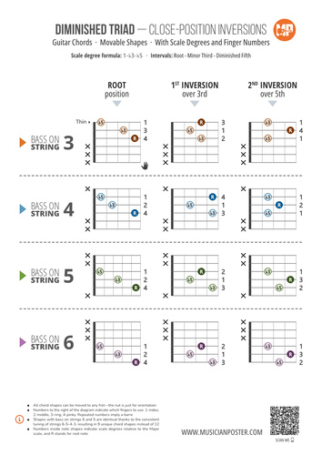Diminished Triad Inversions as Scale Degrees: 3-String Shapes