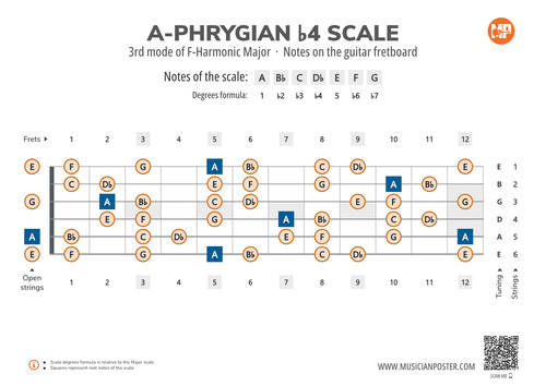 A-Phrygian b4 Scale Notes on the Guitar Fretboard