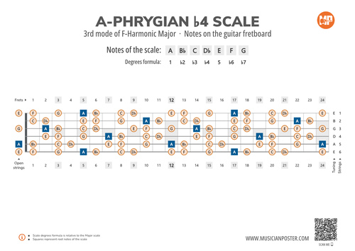 A-Phrygian b4 Scale Notes on the Guitar Fretboard