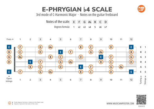 E-Phrygian b4 Scale Notes on the Guitar Fretboard