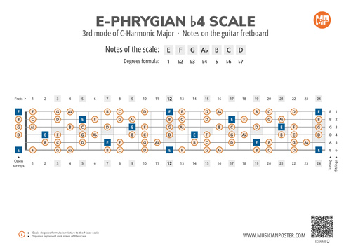 E-Phrygian b4 Scale Notes on the Guitar Fretboard