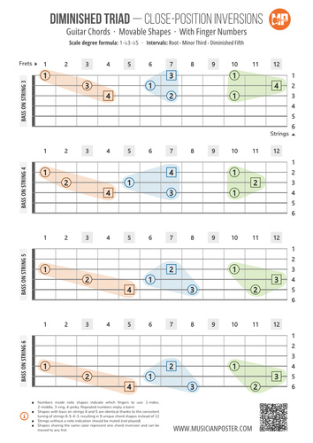 Diminished Triad Inversions With Fingerings: 3-String Shapes
