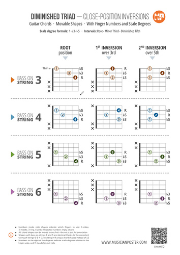 Diminished Triad Inversions With Fingerings: 3-String Shapes