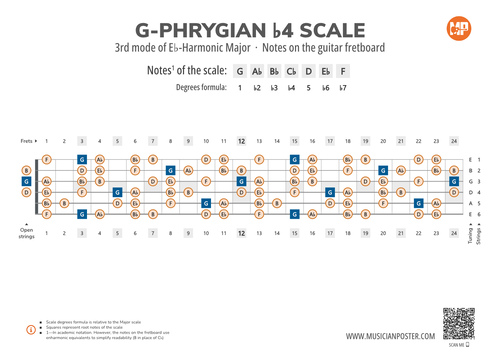 G-Phrygian b4 Scale Notes on the Guitar Fretboard