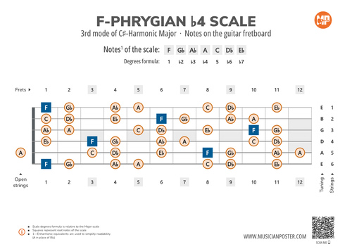 F-Phrygian b4 Scale Notes on the Guitar Fretboard