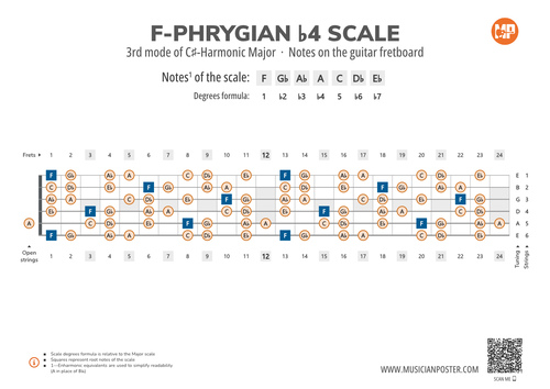 F-Phrygian b4 Scale Notes on the Guitar Fretboard