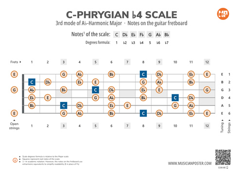 C-Phrygian b4 Scale Notes on the Guitar Fretboard