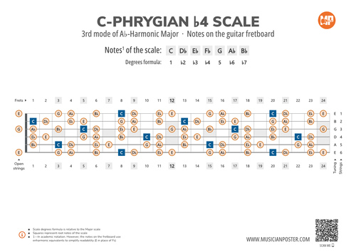 C-Phrygian b4 Scale Notes on the Guitar Fretboard