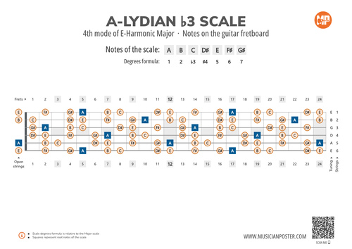 A-Lydian b3 Scale Notes on the Guitar Fretboard