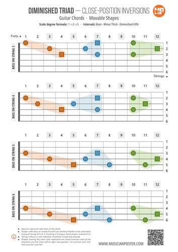 Diminished Triad Inversions on Guitar: 3-String Shapes