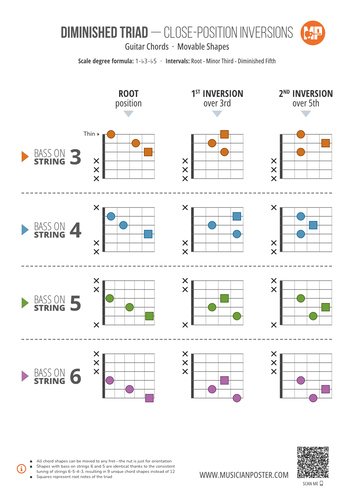 Diminished Triad Inversions on Guitar: 3-String Shapes