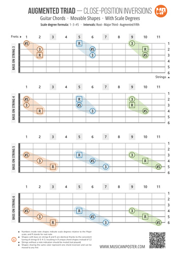 Augmented Triad Inversions as Scale Degrees: 3-String Shapes