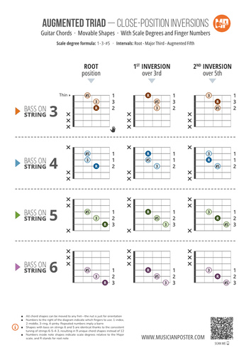 Augmented Triad Inversions as Scale Degrees: 3-String Shapes