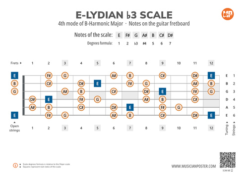 E-Lydian b3 Scale Notes on the Guitar Fretboard