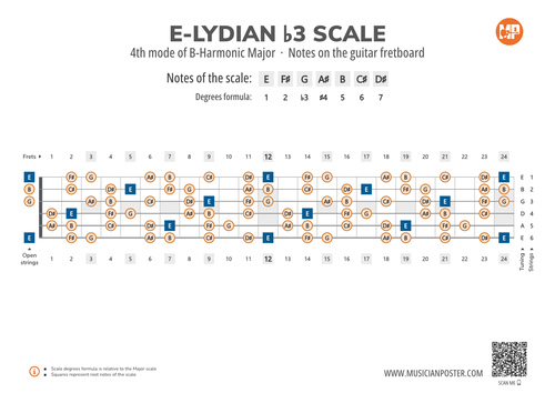 E-Lydian b3 Scale Notes on the Guitar Fretboard