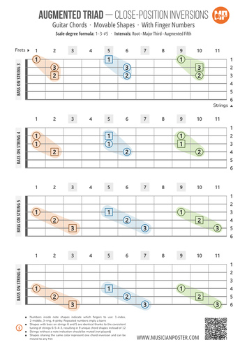 Augmented Triad Inversions With Fingerings: 3-String Shapes
