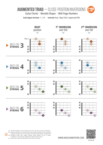 Augmented Triad Inversions With Fingerings: 3-String Shapes
