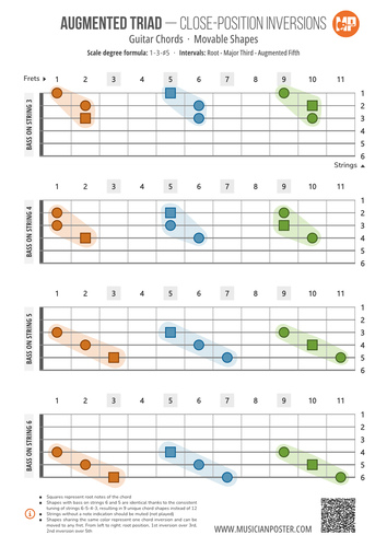 Augmented Triad Inversions on Guitar: 3-String Shapes