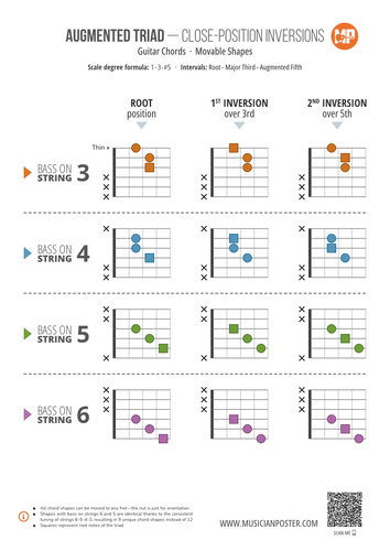 Augmented Triad Inversions on Guitar: 3-String Shapes