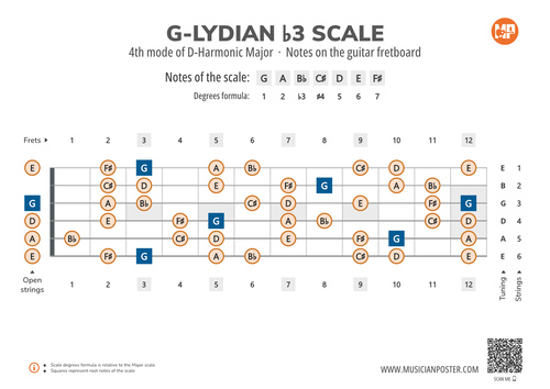 G-Lydian b3 Scale Notes on the Guitar Fretboard