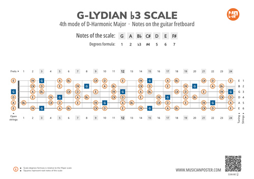 G-Lydian b3 Scale Notes on the Guitar Fretboard
