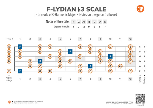 F-Lydian b3 Scale Notes on the Guitar Fretboard