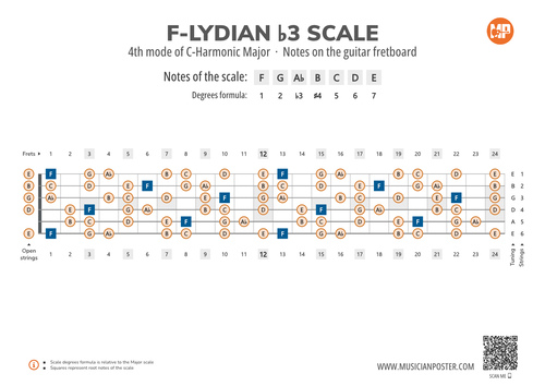 F-Lydian b3 Scale Notes on the Guitar Fretboard