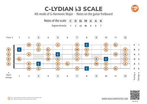 C-Lydian b3 Scale Notes on the Guitar Fretboard