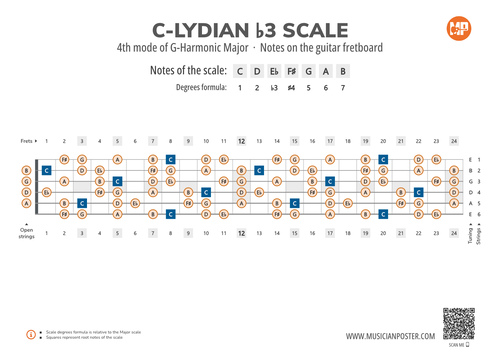 C-Lydian b3 Scale Notes on the Guitar Fretboard