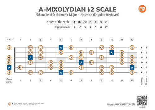 A-Mixolydian b2 Scale Notes on the Guitar Fretboard