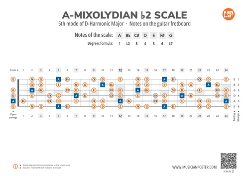 A-Mixolydian b2 Scale Notes on the Guitar Fretboard
