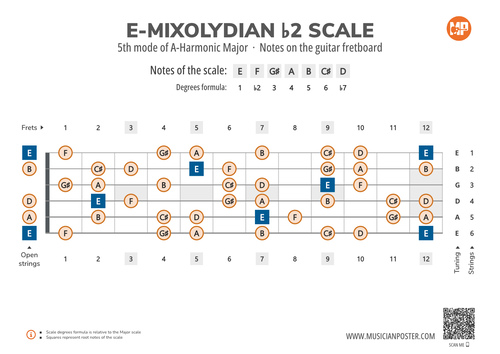 E-Mixolydian b2 Scale Notes on the Guitar Fretboard
