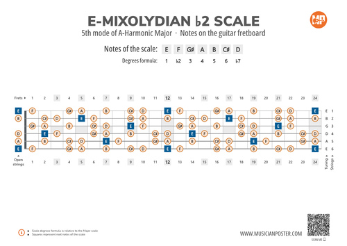 E-Mixolydian b2 Scale Notes on the Guitar Fretboard