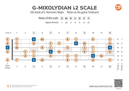 G-Mixolydian b2 Scale Notes on the Guitar Fretboard