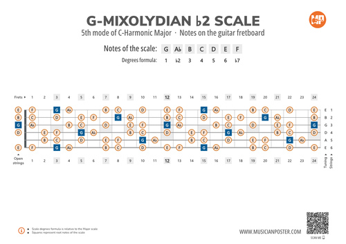 G-Mixolydian b2 Scale Notes on the Guitar Fretboard