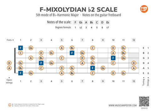 F-Mixolydian b2 Scale Notes on the Guitar Fretboard
