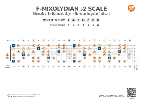 F-Mixolydian b2 Scale Notes on the Guitar Fretboard