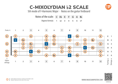 C-Mixolydian b2 Scale Notes on the Guitar Fretboard