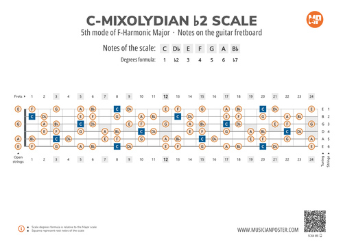 C-Mixolydian b2 Scale Notes on the Guitar Fretboard
