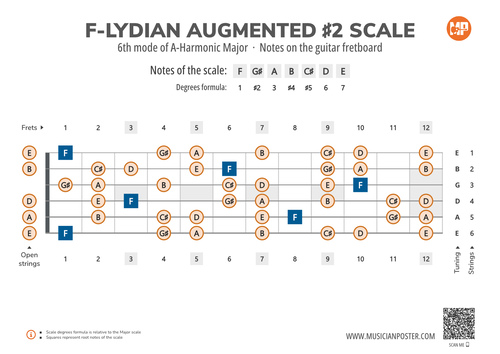 F-Lydian Augmented #2 Scale Notes on the Guitar Fretboard