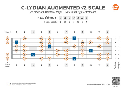 C-Lydian Augmented #2 Scale Notes on the Guitar Fretboard
